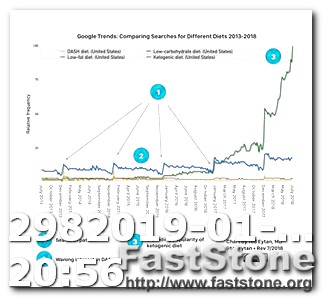 How Does Keto Dieting Work